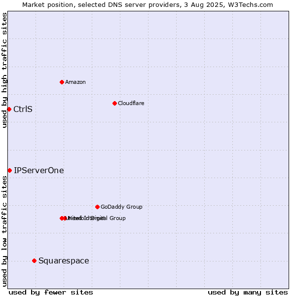 Market position of Squarespace vs. IPServerOne vs. CtrlS