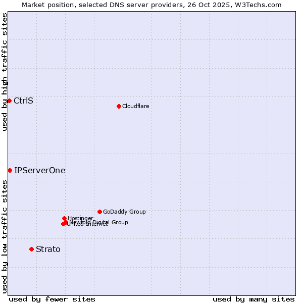 Market position of Strato vs. IPServerOne vs. CtrlS