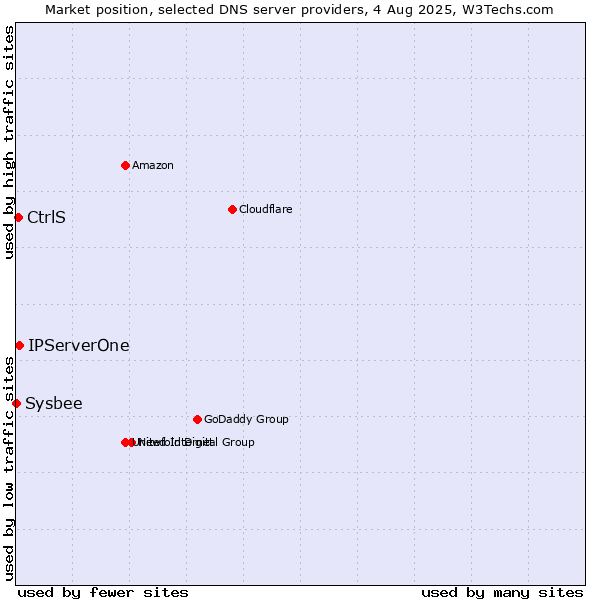 Market position of IPServerOne vs. CtrlS vs. Sysbee