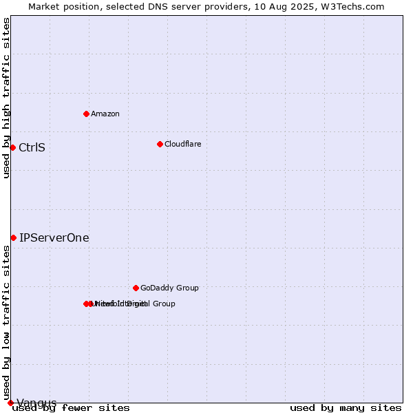 Market position of IPServerOne vs. CtrlS vs. Vangus