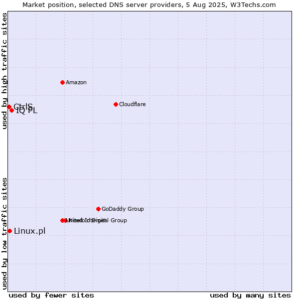 Market position of IQ PL vs. CtrlS vs. Linux.pl