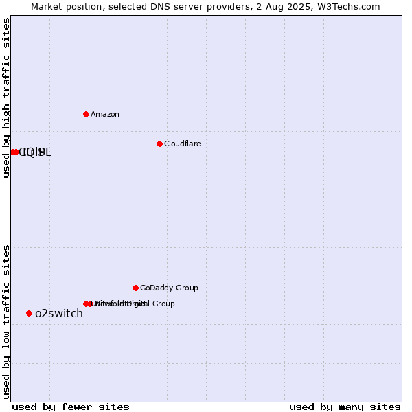 Market position of o2switch vs. IQ PL vs. CtrlS