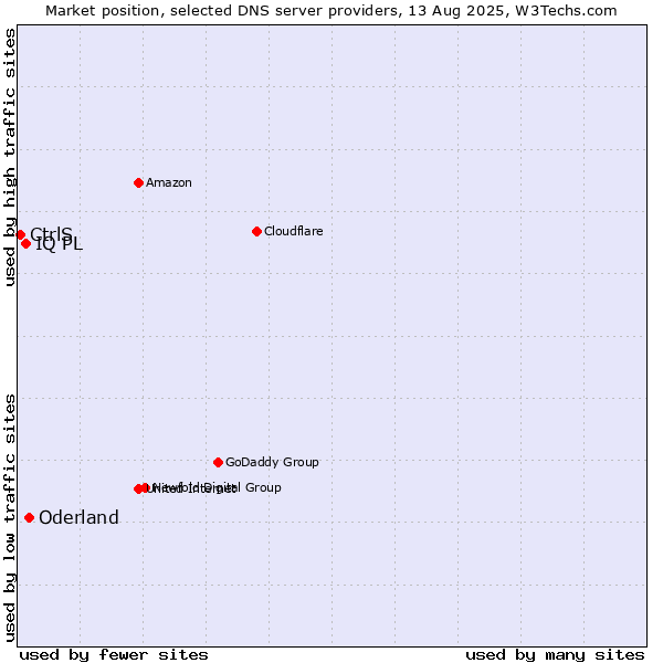 Market position of Oderland vs. IQ PL vs. CtrlS