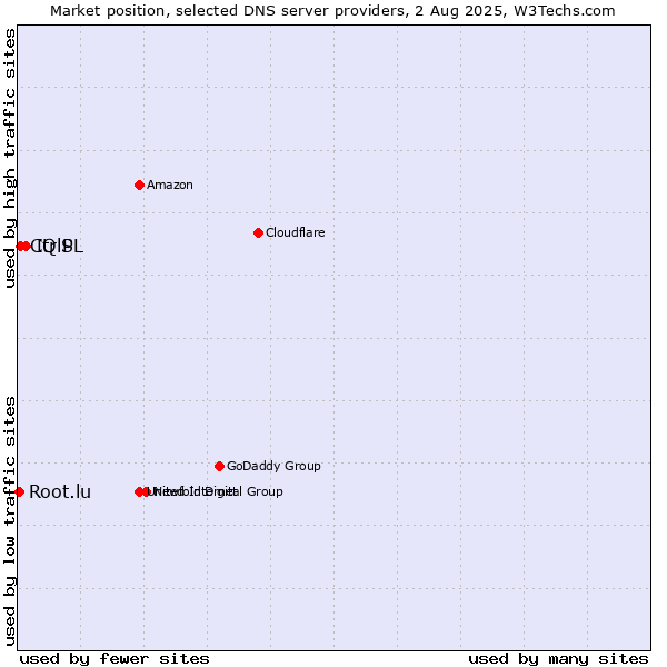 Market position of IQ PL vs. CtrlS vs. Root.lu