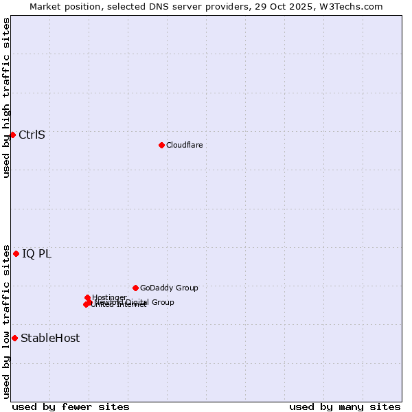 Market position of IQ PL vs. StableHost vs. CtrlS