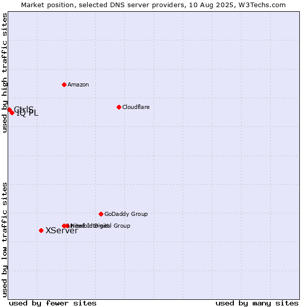Market position of XServer vs. IQ PL vs. CtrlS