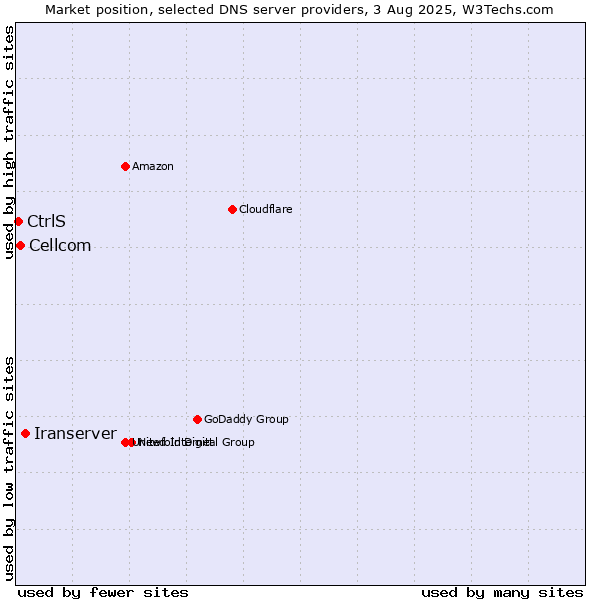 Market position of Iranserver vs. Cellcom vs. CtrlS