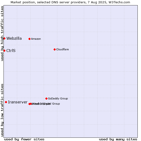 Market position of Iranserver vs. CtrlS vs. Webzilla