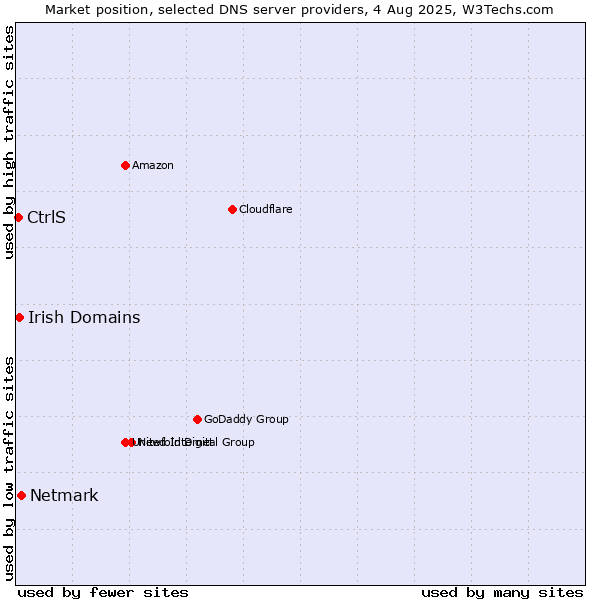 Market position of Netmark vs. Irish Domains vs. CtrlS
