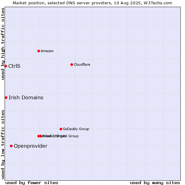 Market position of Openprovider vs. Irish Domains vs. CtrlS