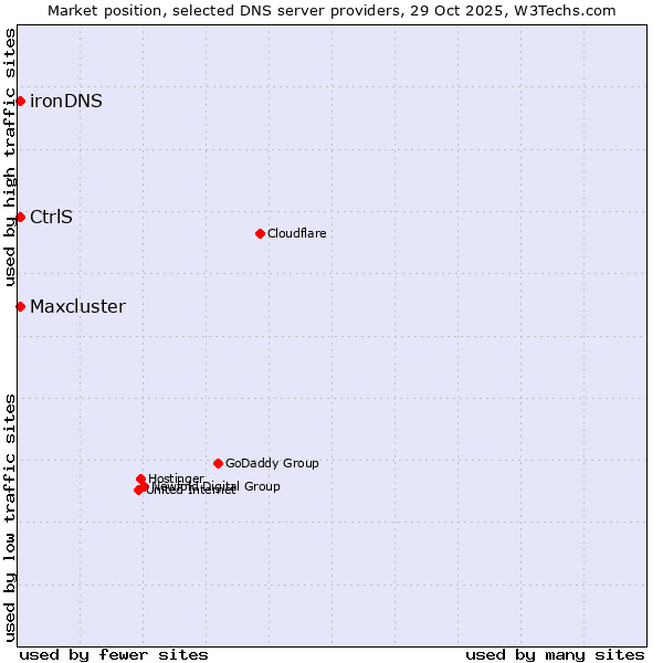 Market position of CtrlS vs. Maxcluster vs. ironDNS