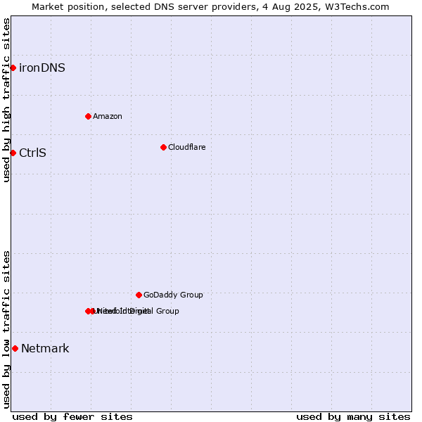 Market position of Netmark vs. CtrlS vs. ironDNS