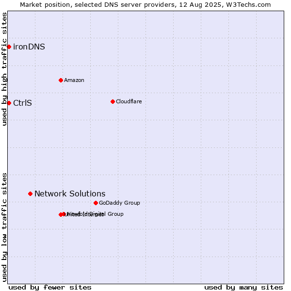 Market position of Network Solutions vs. CtrlS vs. ironDNS