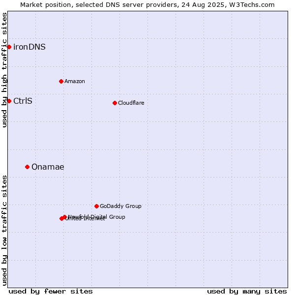 Market position of Onamae vs. CtrlS vs. ironDNS