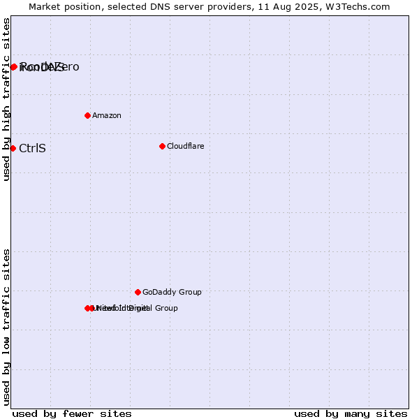 Market position of RcodeZero vs. CtrlS vs. ironDNS