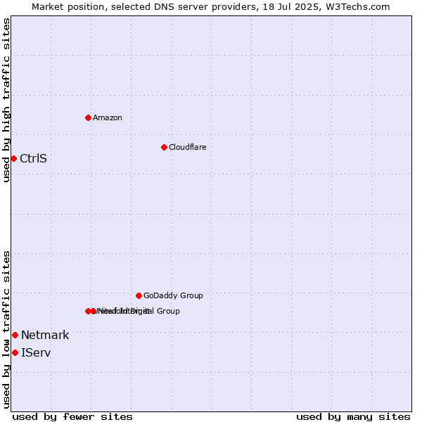 Market position of IServ vs. Netmark vs. CtrlS