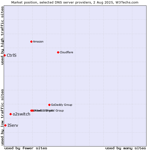Market position of o2switch vs. IServ vs. CtrlS
