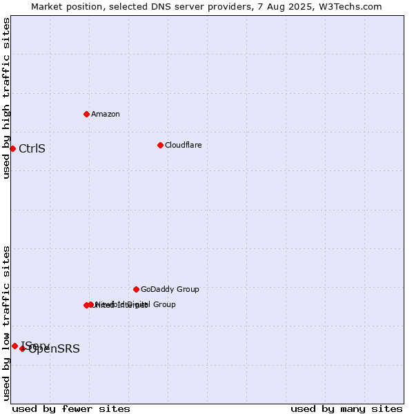 Market position of OpenSRS vs. IServ vs. CtrlS