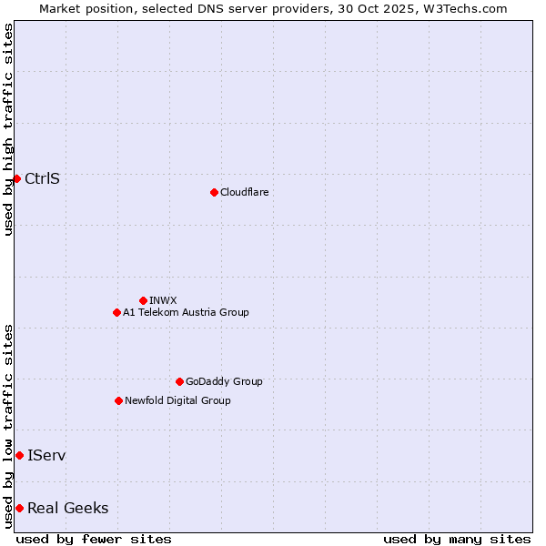 Market position of IServ vs. Real Geeks vs. CtrlS