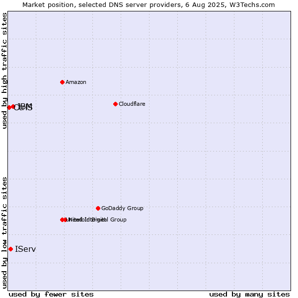 Market position of IBM vs. IServ vs. CtrlS