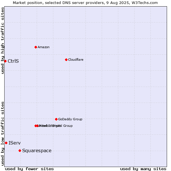 Market position of Squarespace vs. IServ vs. CtrlS