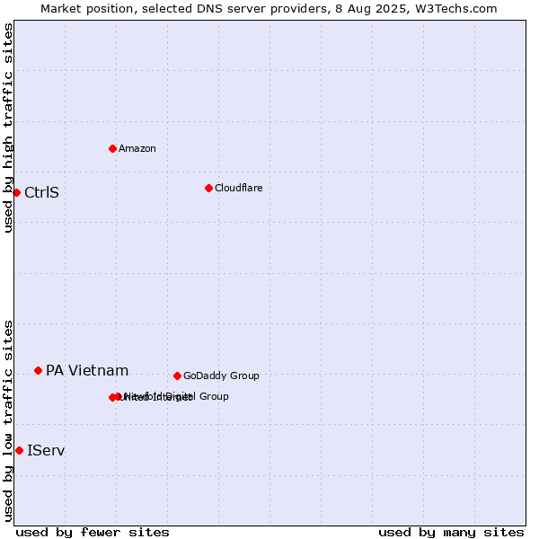 Market position of PA Vietnam vs. IServ vs. CtrlS