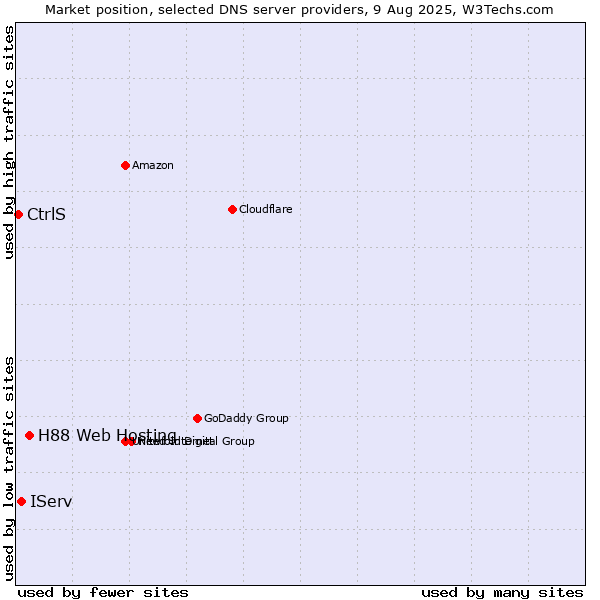 Market position of H88 Web Hosting vs. IServ vs. CtrlS