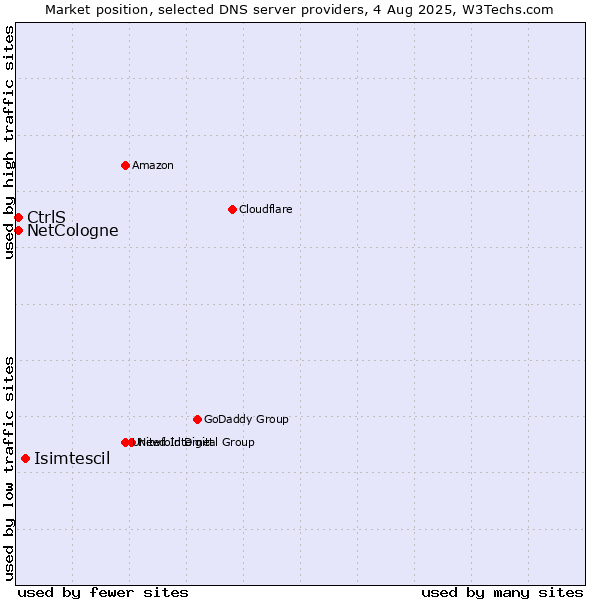 Market position of Isimtescil vs. CtrlS vs. NetCologne