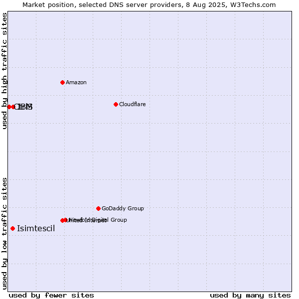 Market position of IBM vs. Isimtescil vs. CtrlS