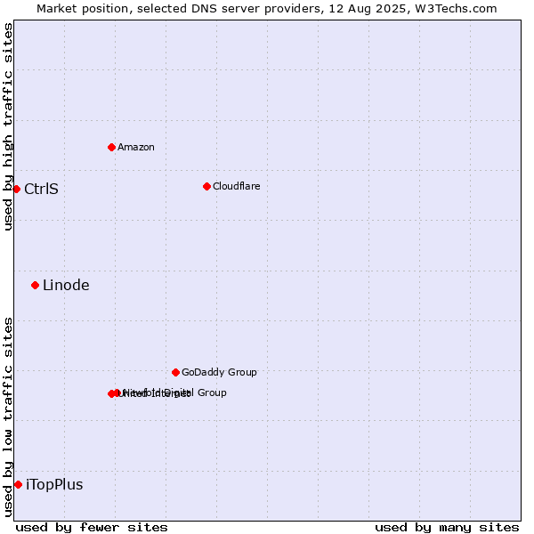 Market position of Linode vs. iTopPlus vs. CtrlS