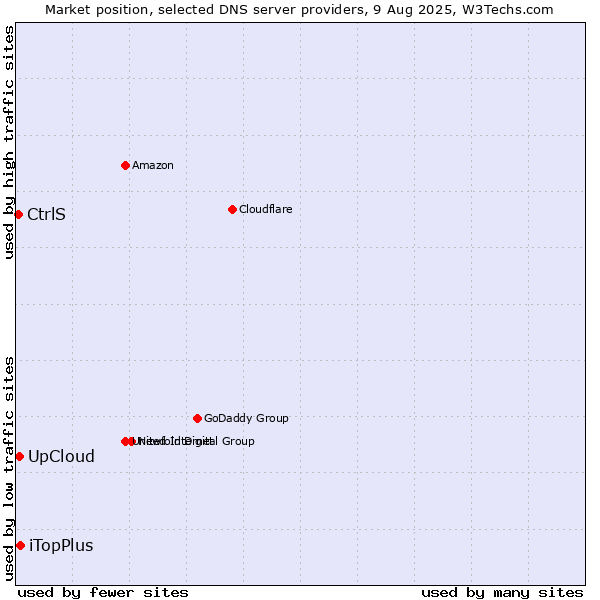 Market position of iTopPlus vs. UpCloud vs. CtrlS