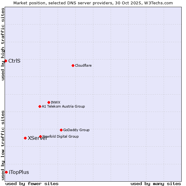 Market position of XServer vs. iTopPlus vs. CtrlS
