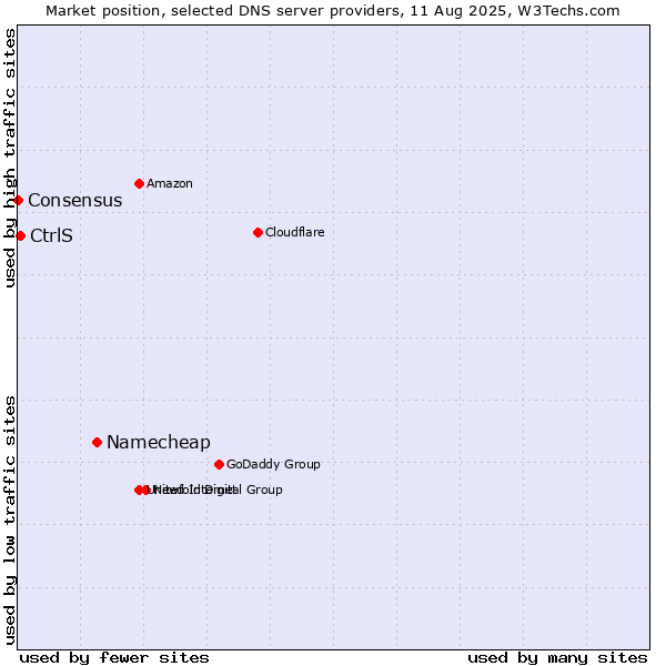 Market position of Namecheap vs. CtrlS vs. Consensus