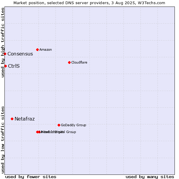 Market position of Netafraz vs. CtrlS vs. Consensus