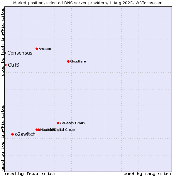 Market position of o2switch vs. CtrlS vs. Consensus