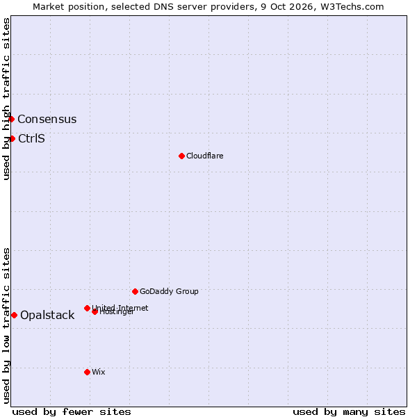 Market position of Opalstack vs. CtrlS vs. Consensus