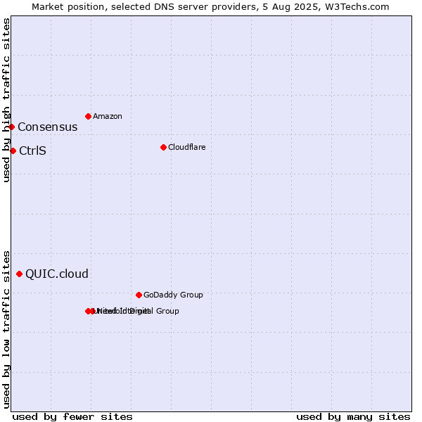Market position of QUIC.cloud vs. CtrlS vs. Consensus