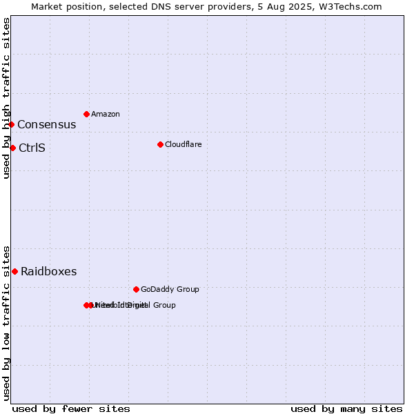 Market position of Raidboxes vs. CtrlS vs. Consensus