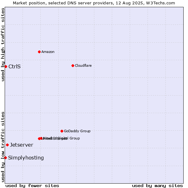 Market position of Jetserver vs. CtrlS vs. Simplyhosting