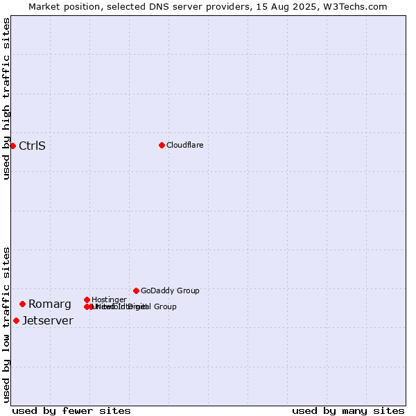 Market position of Romarg vs. Jetserver vs. CtrlS