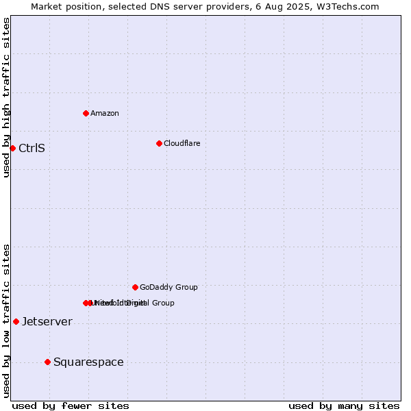 Market position of Squarespace vs. Jetserver vs. CtrlS