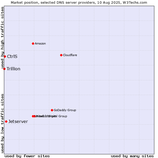 Market position of Jetserver vs. CtrlS vs. Trillion