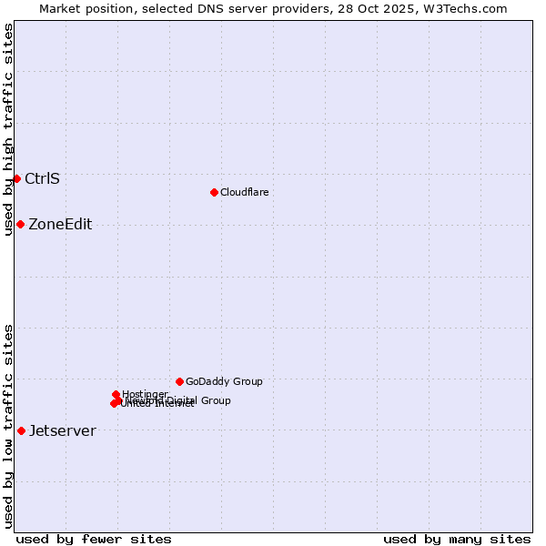 Market position of Jetserver vs. ZoneEdit vs. CtrlS