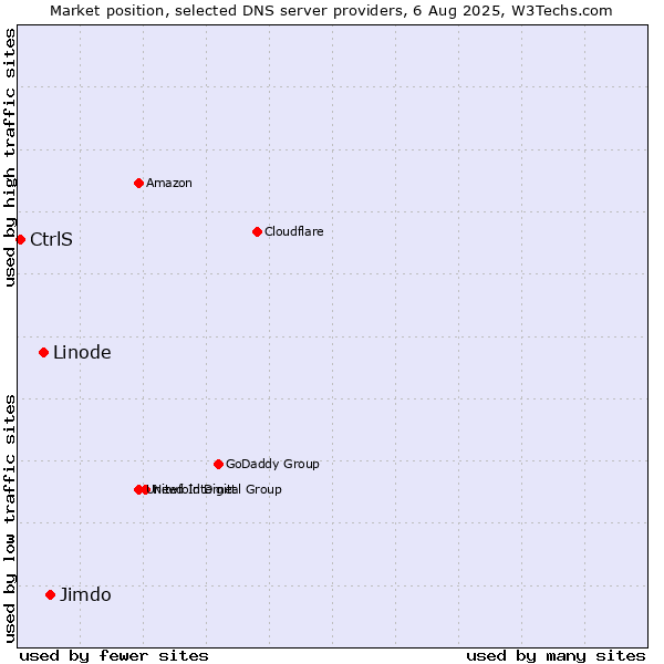 Market position of Jimdo vs. Linode vs. CtrlS