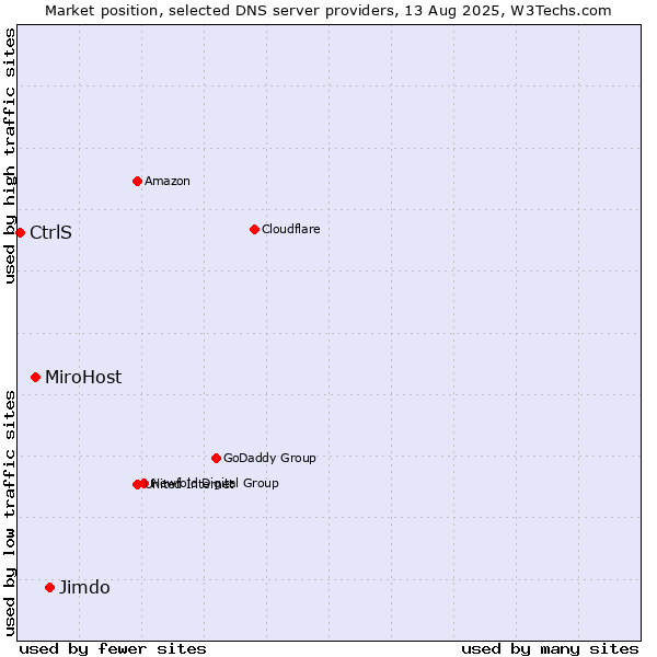 Market position of Jimdo vs. MiroHost vs. CtrlS