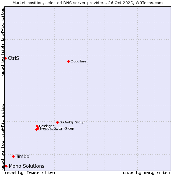 Market position of Jimdo vs. Mono Solutions vs. CtrlS