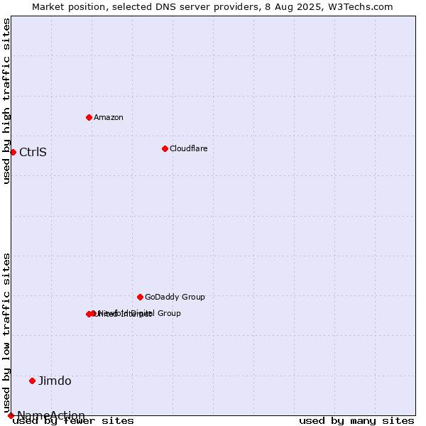 Market position of Jimdo vs. CtrlS vs. NameAction