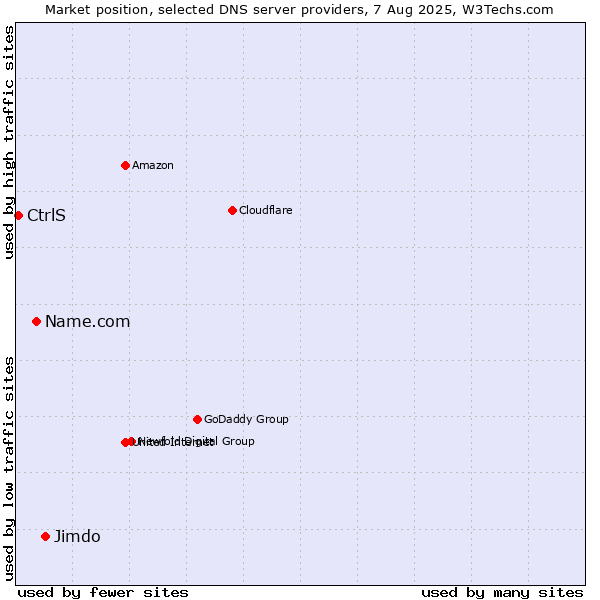 Market position of Jimdo vs. Name.com vs. CtrlS