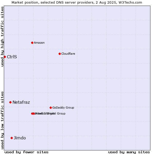 Market position of Jimdo vs. Netafraz vs. CtrlS