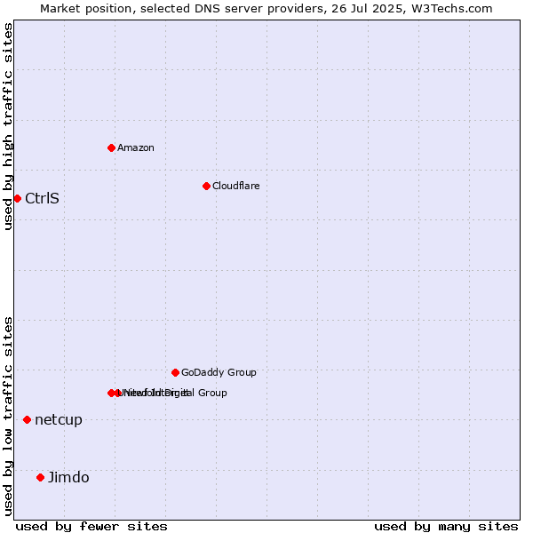 Market position of Jimdo vs. netcup vs. CtrlS